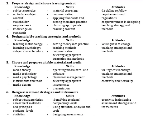 Table 2: Module II, TVET teacher competency profile draft 