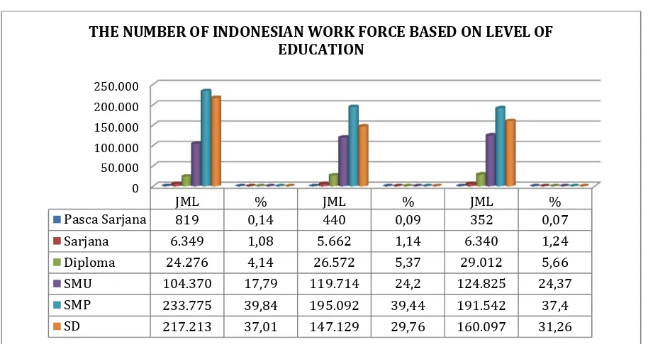 Figure 1 The number of Indonesia work force linked to the educational level  
