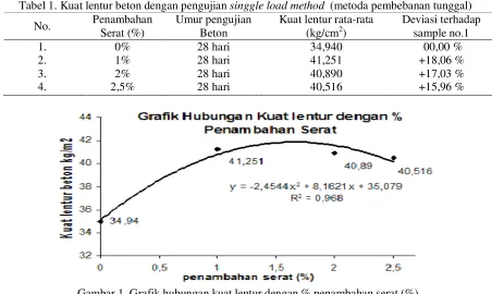 Gambar 1. Grafik hubungan kuat lentur dengan % penambahan serat (%) 