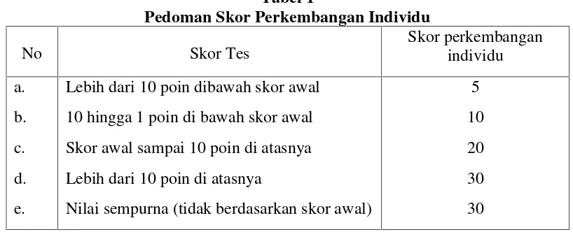 Tabel 1Pedoman Skor Perkembangan Individu