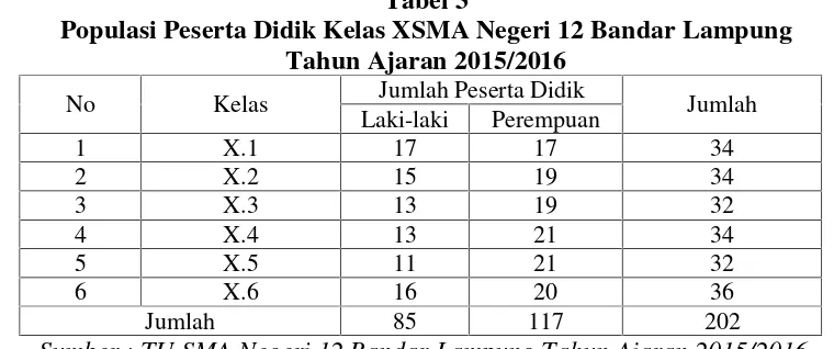 Tabel 3Populasi Peserta Didik Kelas XSMA Negeri 12 Bandar Lampung