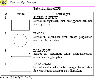 Tabel 2.1. Simbol DFD