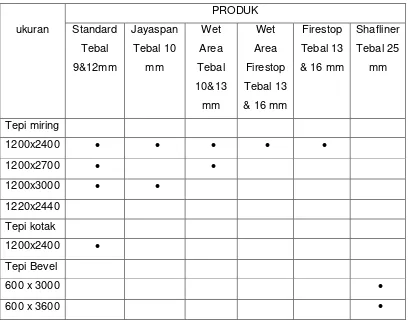 Tabel 3.1 Ukuran standar persedian papan gypsum 