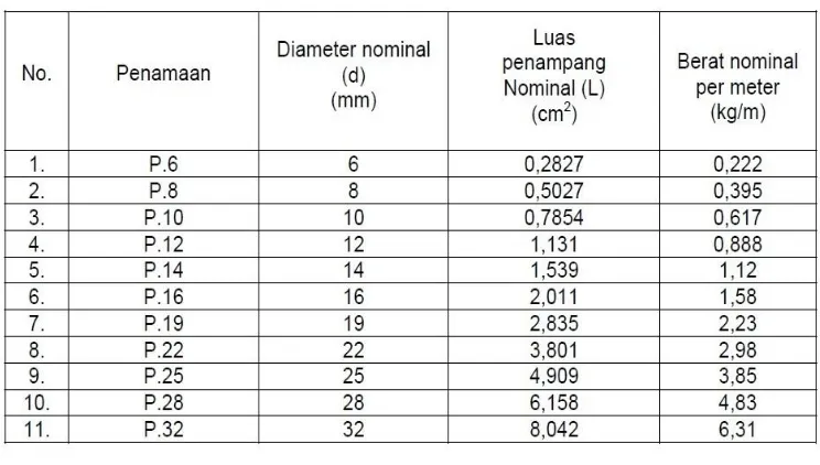 Tabel 2.1 Diameter Baja Tulangan Beton Polos SNI 07-2050-2002  
