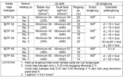 Tabel 2.3 Sifat Mekanik Baja Tulangan Beton SNI 07-2050-2002 