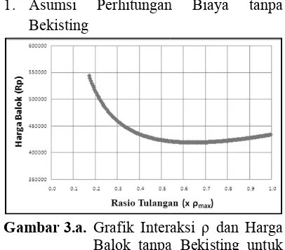 Gambar 3.a. Grafik Interaksi ρ dan Harga Grafik Interaksi ρ dan Harga 