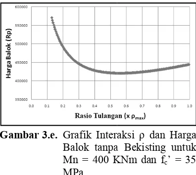 Gambar 3.e. Grafik Interaksi ρ dan Harga Grafik Interaksi ρ dan Harga 