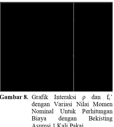 Gambar 8. Grafik Interaksi ρ dan fGrafik Interaksi ρ dan f