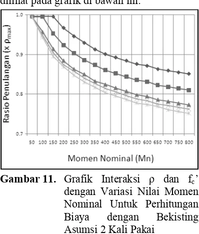 Gambar 11. Grafik Interaksi ρ dan fGrafik Interaksi ρ dan f