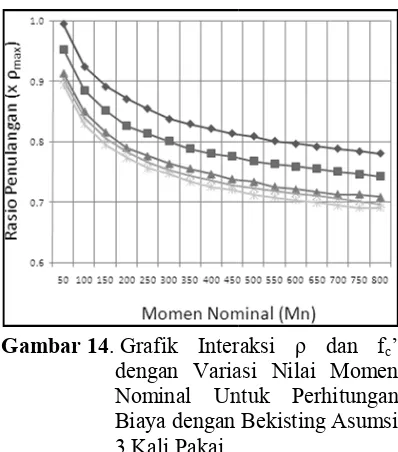 Gambar 14. Grafik Interaksi ρ dan fGrafik Interaksi ρ dan f