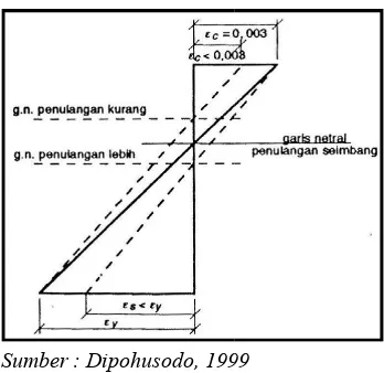 Gambar 1. Variasi Letak Garis Neti Letak Garis Netral