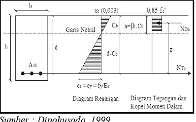 Gambar 2. Keadaan Seimbang Regan Seimbang Regangan