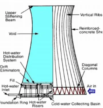 Gambar 2.2 Cooling Tower natural draft crossflow
