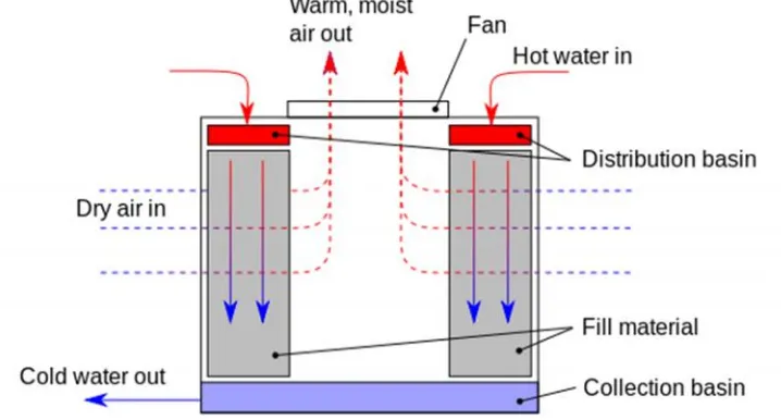 Gambar. 2.5 Induced draft tower Crossflow