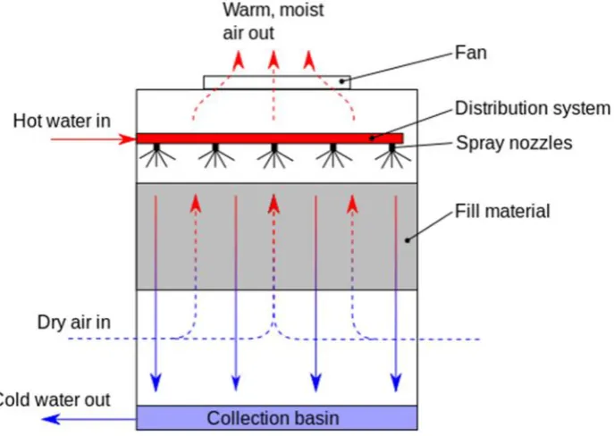 Gambar. 2.8 Pengaplikasian Cooling Tower tipe Induced draft tower Counterflow