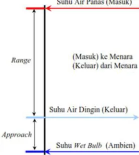 Gambar 2.11 Range dan Approach