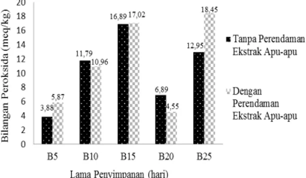 Gambar  4  menunjukkan  nilai  bilangan  peroksida  filet  patin  tanpa  perendaman  ekstrak  apu-apu  (A0)  dan  filet   patin  dengan  perendaman  ekstrak  apu-apu  (A1)  mengalami  fluktuatif  selama 
