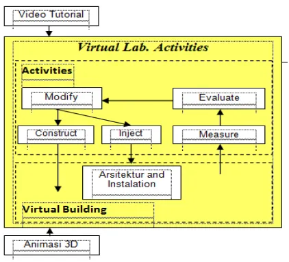Fig 2. The Scope of Simulation Process 