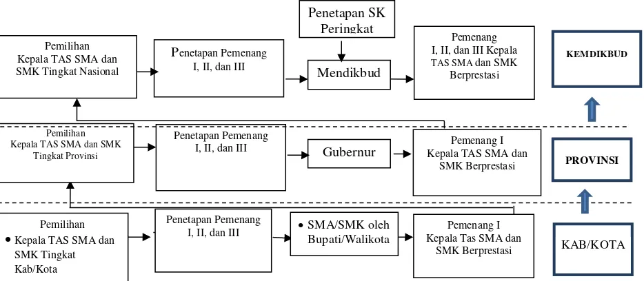 Gambar 2. Alur Pemilihan Kepala TAS Berprestasi Tahun 2017 