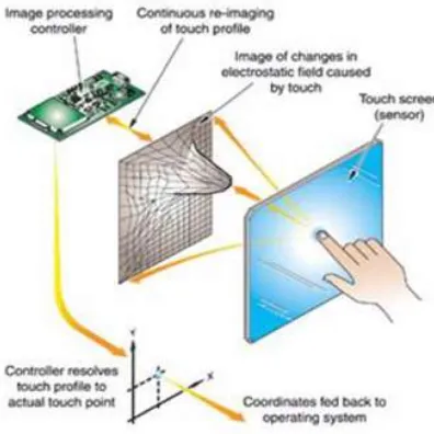 Figure 2. Capacitive touchscreen with controller (Source : Microtouch) 