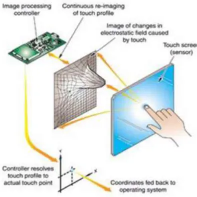 Figure 2. Capacitive touchscreen with controller (Source : Microtouch) 
