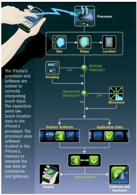 Figure 4. Touch Screen with single and multi touch 