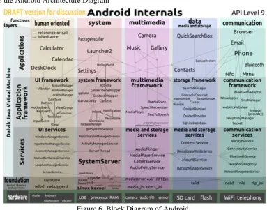 Figure 6. Block Diagram of Android 