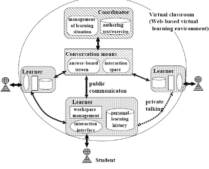 Figure 1: Collaborative learning environment