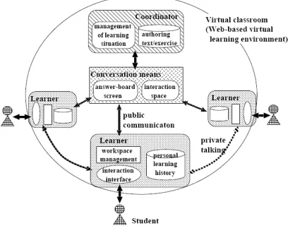 Figure 1: Collaborative learning environment