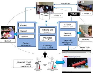 Figure 2. A framework of a web-based learning environmentwith virtual laboratory