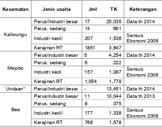 Tabel 1. Jumlah Perusahaan Besar/Sedang dan Industri Kecil/ Kerajinan Rumah Tangga di Sembilan Kecamatan Kabupaten Kudus