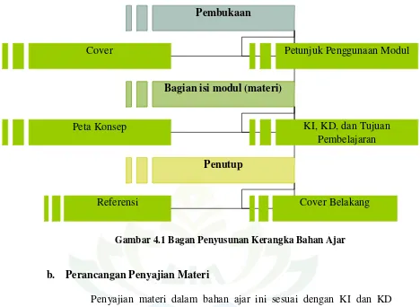 Gambar 4.1 Bagan Penyusunan Kerangka Bahan Ajar 