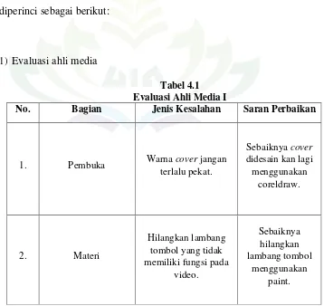 Tabel 4.1 Evaluasi Ahli Media I 