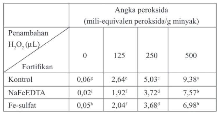 Tabel 1.  Angka  peroksida  komponen  minyak  kecap  hasil  fortifikasi, dengan atau tanpa penambahan H 2 O 2