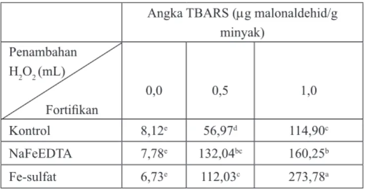 Tabel 2.  Angka TBARS komponen minyak kecap hasil forti­ fikasi, dengan atau tanpa penambahan H 2 O 2 