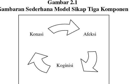 Gambar 2.1 Gambaran Sederhana Model Sikap Tiga Komponen 