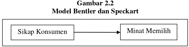 Gambar 2.2 Model Bentler dan Speckart 