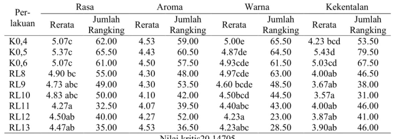 Tabel 2.  Rerata Nilai Rasa, Aroma, Warna, dan KekentalanJelly drink rosella Pada Berbagai  Konsentrasi Karagenan dan Rumput Laut  