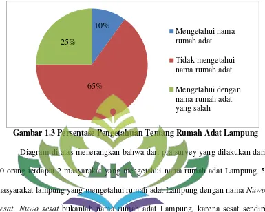 Gambar 1.3 Persentase Pengetahuan Tentang Rumah Adat Lampung 
