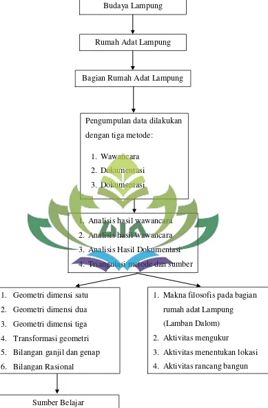Gambar 2.5 Kerangka berpikir aspek matematika pada struktur rumah adat Lampung 