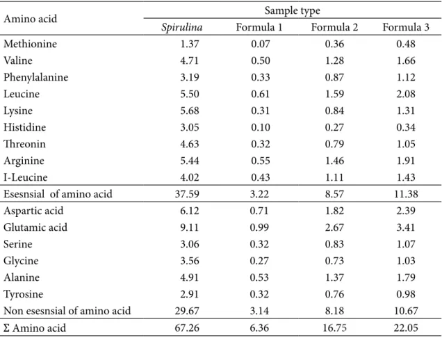 Table 4 Profile of amino acid Spirulina and combination oils