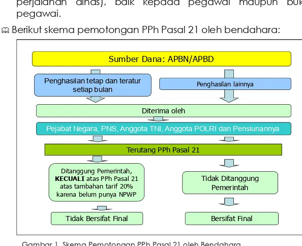 Gambar 1. Skema Pemotongan PPh Pasal 21 oleh Bendahara