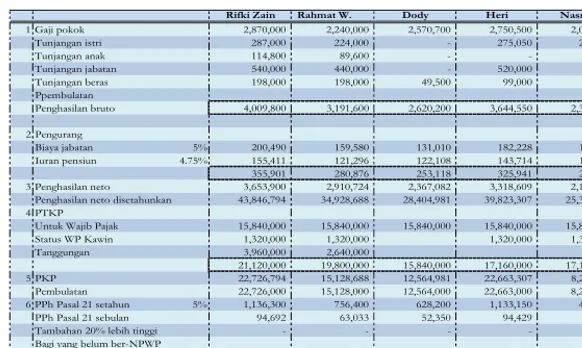 Tabel 2. Daftar Penghitungan PPh Pasal 21 Masa Pajak Maret 2011