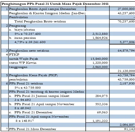 Tabel 6. Penghitungan PPh Pasal 21 Masa Pajak Desember 2011 di Kantor Wilayah