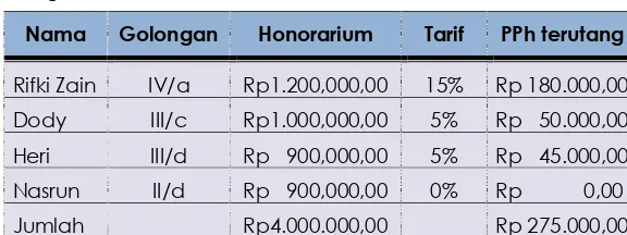 Tabel 8. Daftar Penghitungan PPh Pasal 21 atas Honorarium Tim pada Kantor ImigrasiMedan