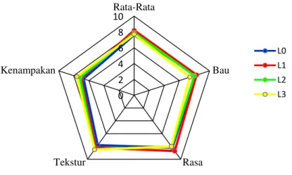 Gambar 5. Spider chart Pengujian Organoleptik Bakso Ikan Gabus dengan Frekuensi Pencucian yang Berbeda  2,2±0,04a1,74±0,04b1,61±0,02c1,41±0,05d00,511,522,5L 0L 1L 2L 3Kadar abu (%)Frekuensi Pencucian0246810Rata-RataBauRasaTeksturKenampakanL0L1L2L3