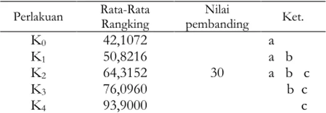 Tabel  6.  Uji  lanjut  perbandingan  multiple  comparison  pengaruh  lama  fermentasi  terhadap  penampakan kombucha apu-apu 