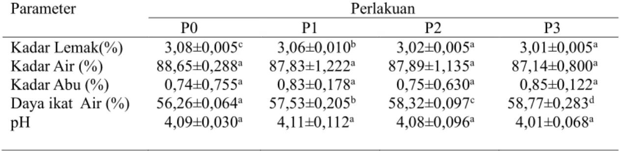 Tabel 1. Nilai  Rata-Rata  Kadar  Lemak,  Kadar Air,  Kadar Abu,  Daya Mengikat   Air,  dan pH  Parameter  Perlakuan        P0          P1           P2           P3  Kadar Lemak(%)    3,08±0,005 c   3,06±0,010 b   3,02±0,005 a    3,01±0,005 a Kadar Air (%)