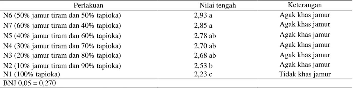 Tabel 5. Hasil uji lanjut BNJ terhadap aroma kerupuk 