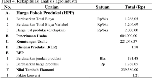 Tabel 4. Rekapitulasi analisis agroindustri 